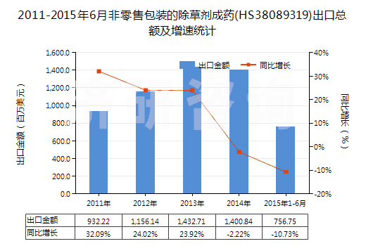 2011-2015年6月非零售包裝的除草劑成藥(HS38089319)出口總額及增速統(tǒng)計